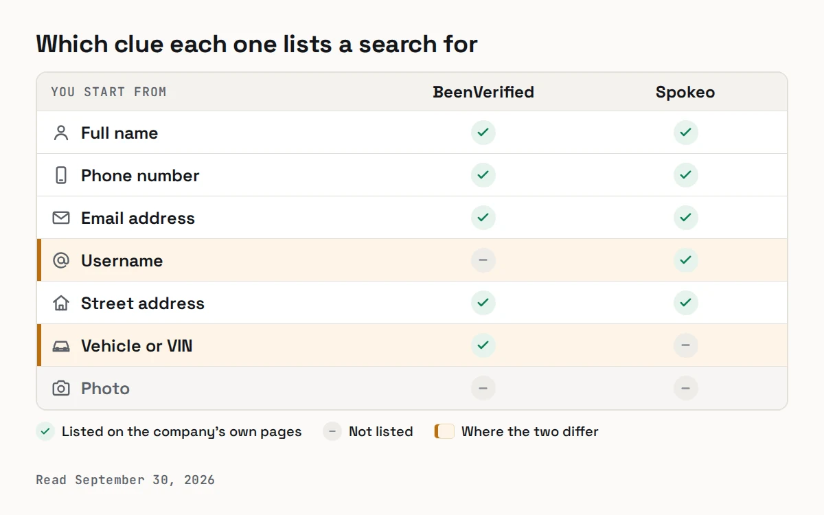 Grid of starting clues: both list name, phone, email and address searches; only Spokeo takes a username; only BeenVerified lists a VIN lookup; neither searches photos