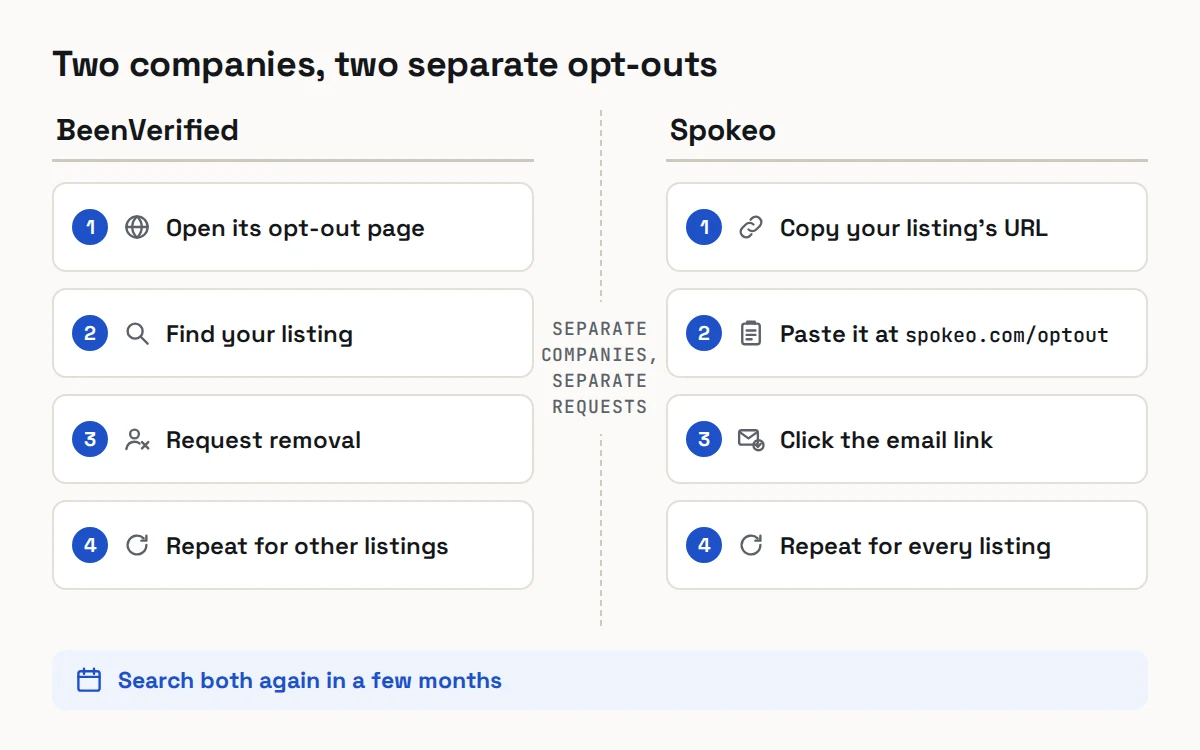 Two removal paths: on BeenVerified you find your listing and request removal; on Spokeo you paste each listing’s address into the opt-out form and confirm by email