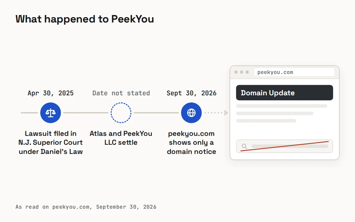 Timeline: a Daniel’s Law lawsuit against PeekYou filed April 30, 2025, a settlement with Atlas Data Privacy Corporation, and peekyou.com showing only a notice in September 2026