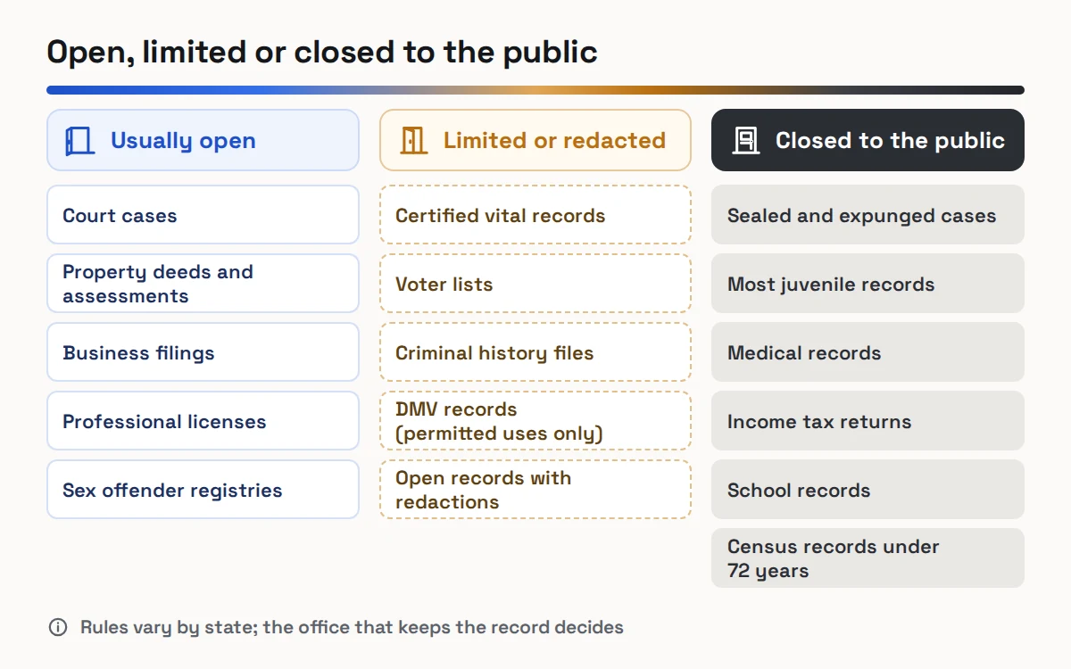 Three bands of openness: usually open (court cases, deeds, business filings, licenses), limited (vital records, voter lists, DMV data), closed (sealed, medical, tax, school)