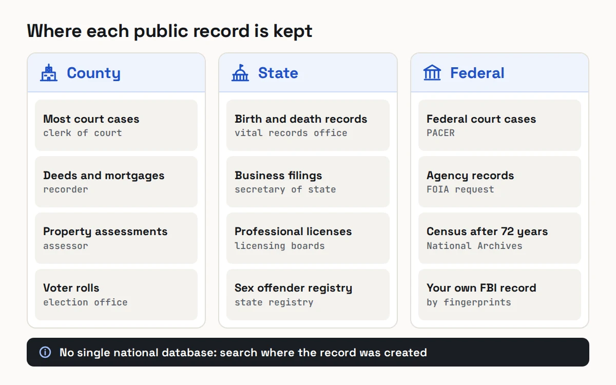 Map of who keeps which US record: county offices hold most court cases, deeds and voter rolls; state offices hold vital, business and license records; federal offices the rest