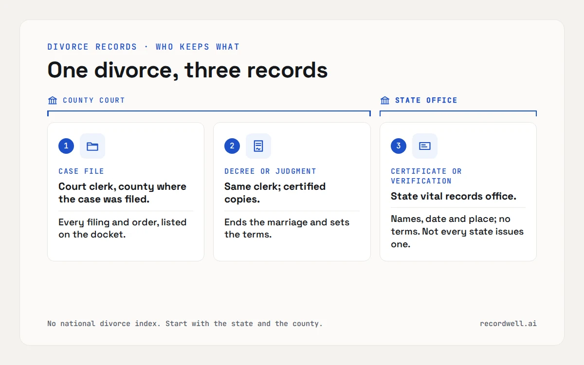 Three numbered cards: the case file and decree come from the court clerk in the county where the divorce was filed; a short certificate comes from the state vital records office.