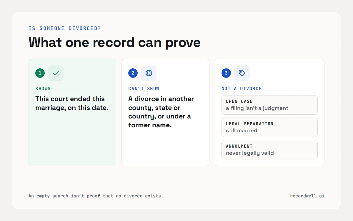 Three cards: a divorce record shows one court ended one marriage on a date; it can’t show divorces elsewhere; open cases, legal separations and annulments are not divorces.