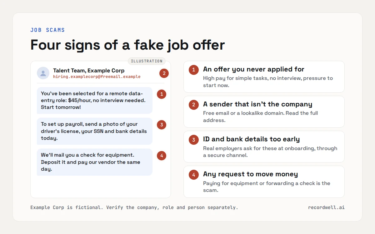 Recruiter messages with four numbered warning signs: an unsolicited offer, a free email sender, early requests for ID and bank details, a check to deposit and forward