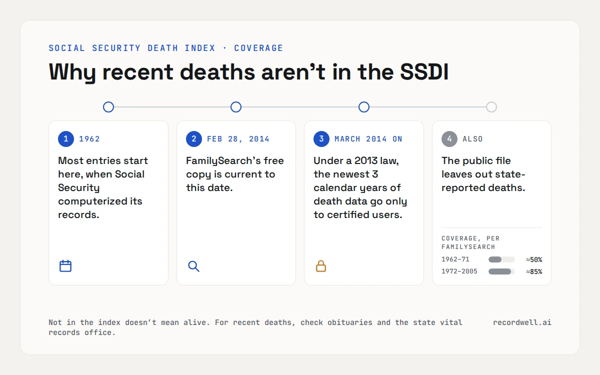Timeline of the Social Security Death Index: entries mostly from 1962, FamilySearch copy current to February 28, 2014, a three-year limit from March 2014, state deaths left out.