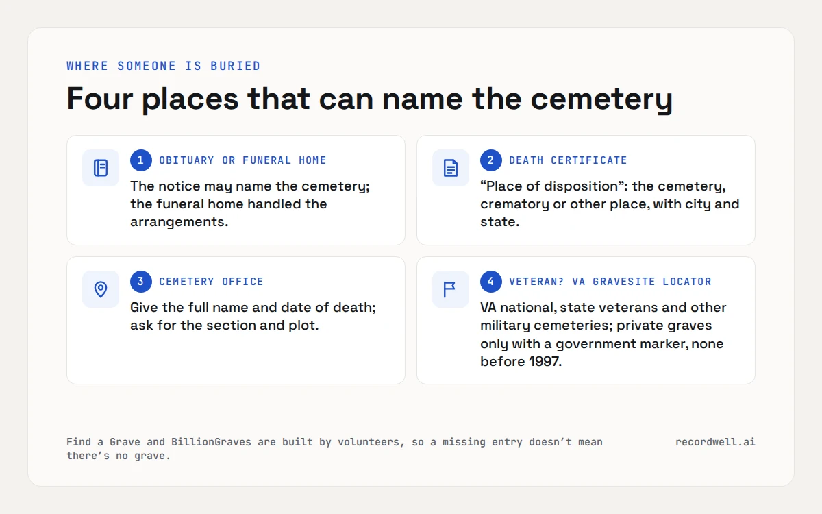 Four numbered cards: the obituary or funeral home, the death certificate’s place of disposition, the cemetery office, and the VA gravesite locator for veterans.