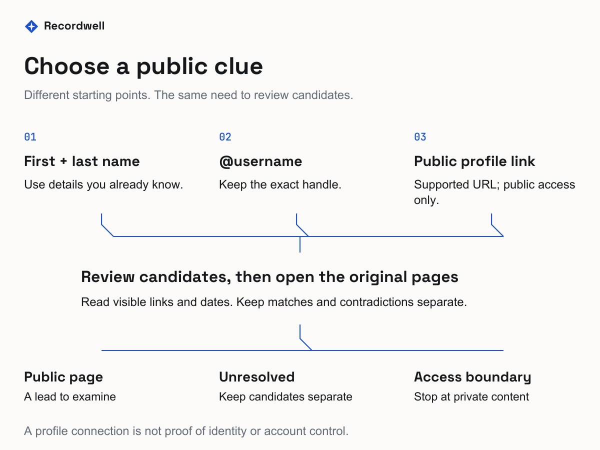 A name, @username or supported public profile link leads to candidate review, with unresolved matches and private-access limits kept visible.