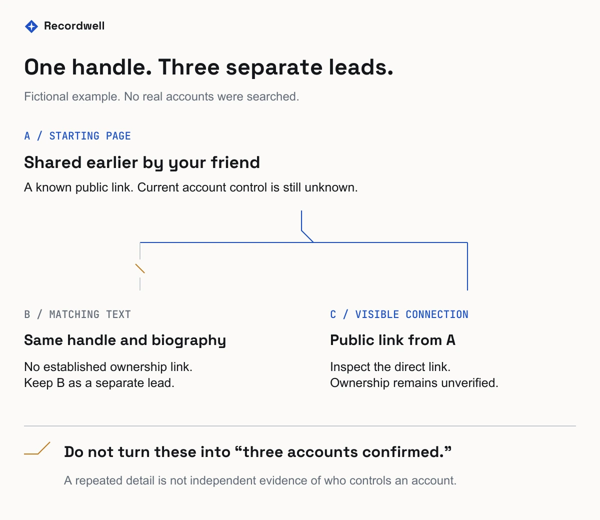 Fictional pages A, B and C separate a shared starting link, matching text and a direct public link; ownership remains unverified.