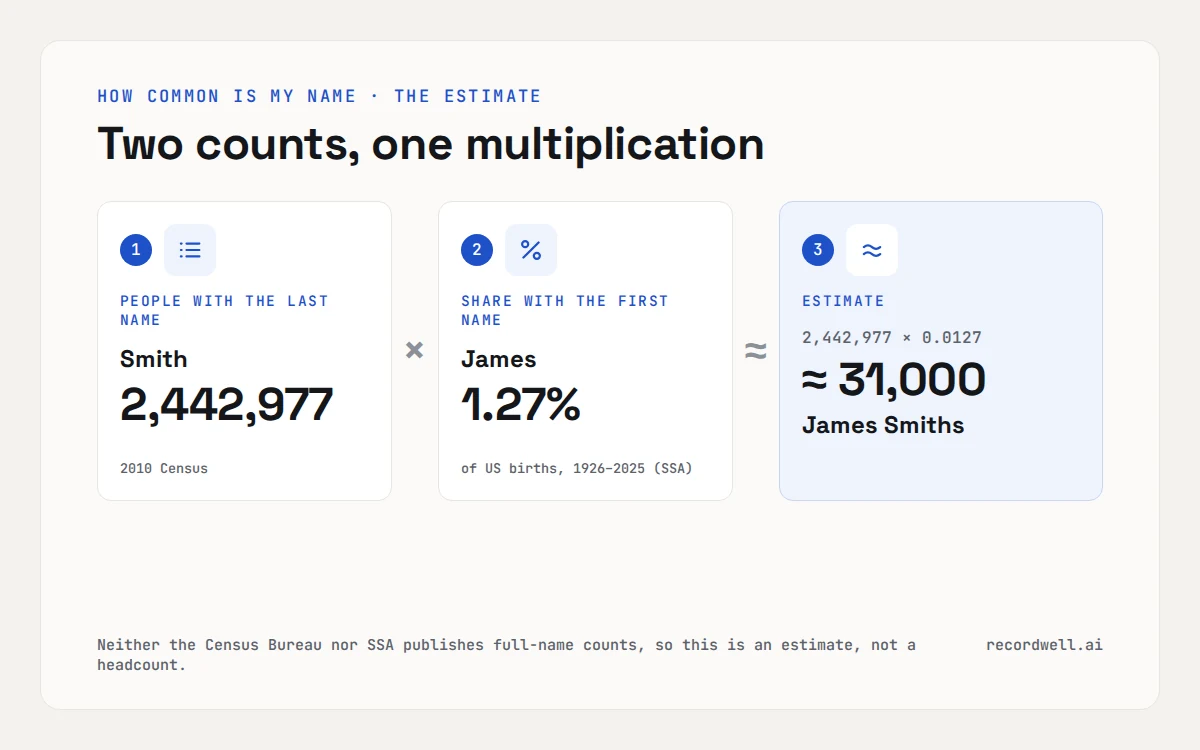 Three numbered cards: 2,442,977 people named Smith in 2010, times 1.27% of US births named James from 1926 to 2025, gives an estimate of about 31,000 James Smiths.