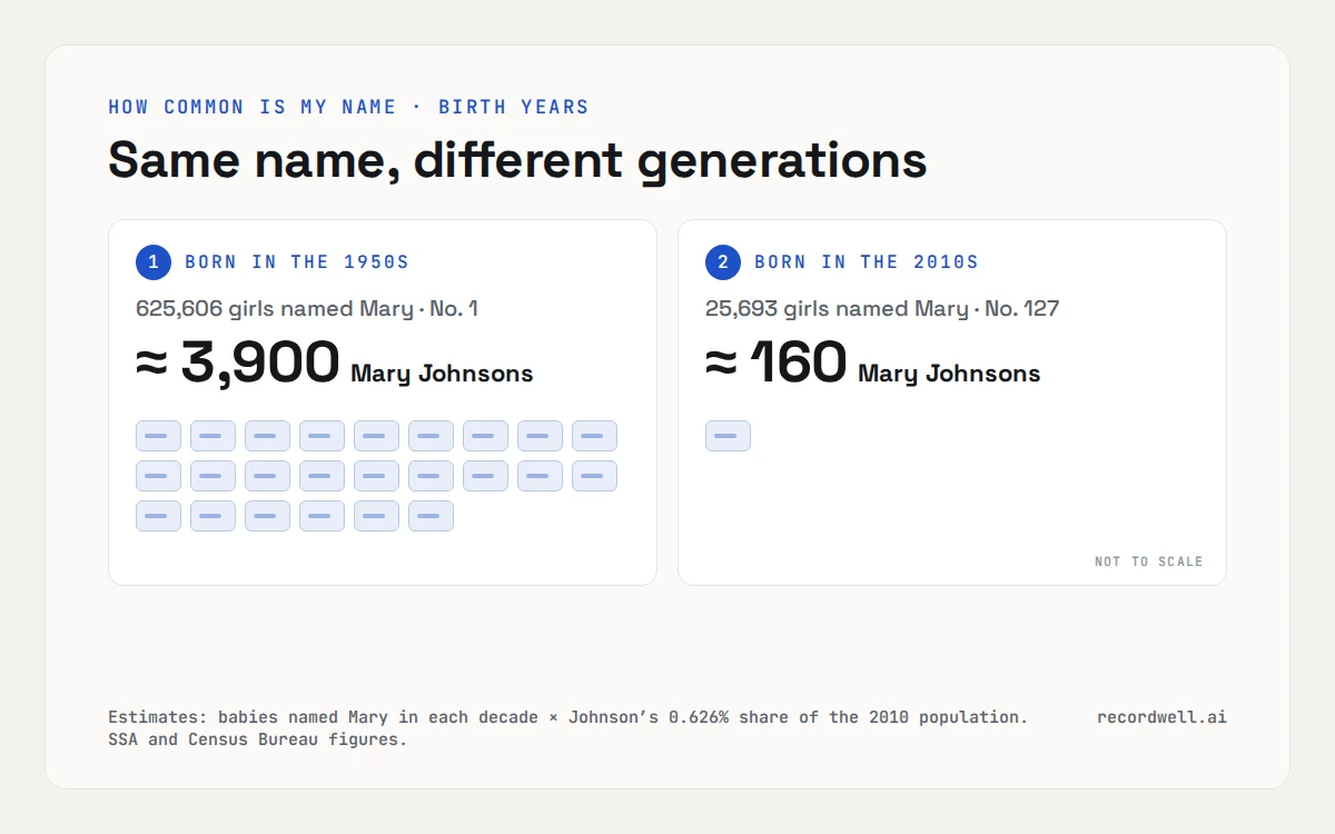 Two columns compare Mary Johnsons: about 3,900 born in the 1950s, when Mary was the top girls’ name, and about 160 born in the 2010s, when it ranked 127th.