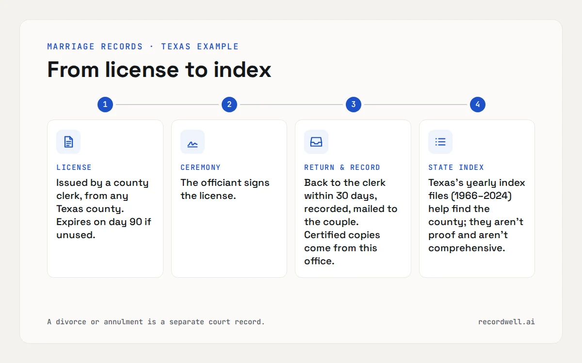 Four numbered steps in Texas: a county license, the ceremony, return within 30 days and recording, then a state index entry; a divorce is a separate court record.