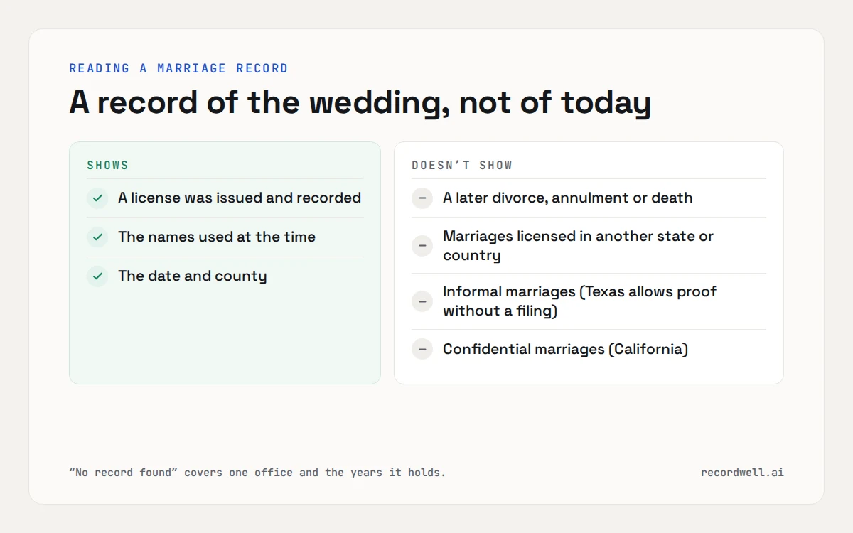 Two columns: a marriage record shows a recorded license, the names, date and county; it can’t show a later divorce, marriages elsewhere, or informal or confidential ones.