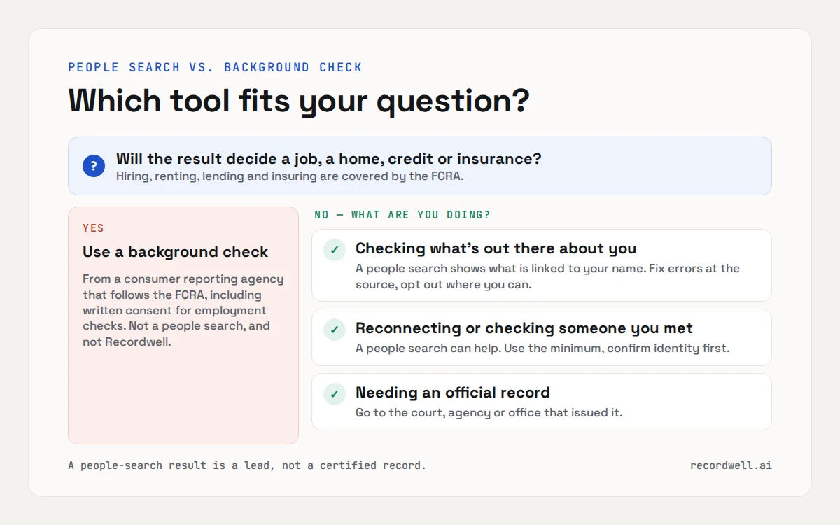Decision diagram: if the result decides a job, a home, credit or insurance, use an FCRA background check; if not, a people search or the office that issued the record