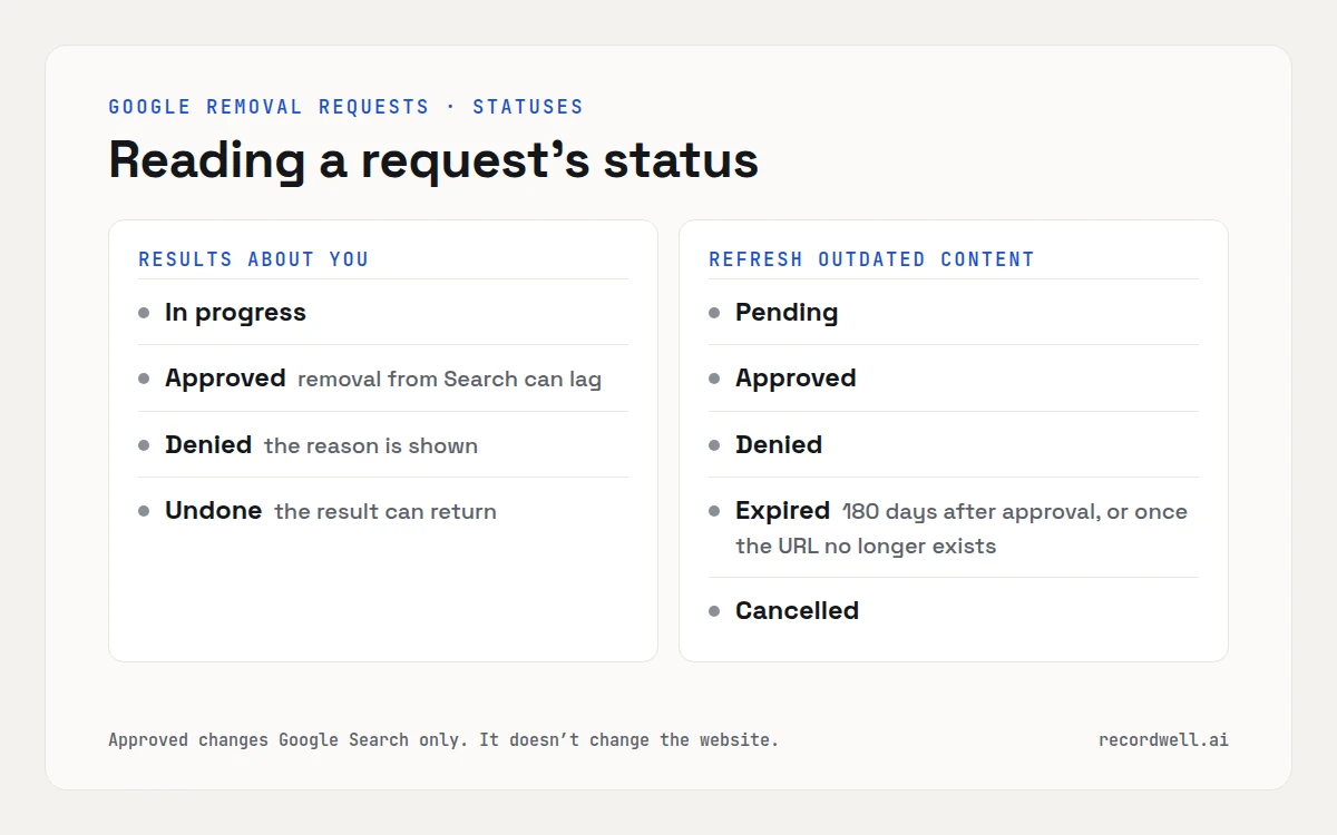 Two columns of statuses: Results about you shows In progress, Approved, Denied or Undone; Refresh Outdated Content shows Pending, Approved, Denied, Expired or Cancelled.