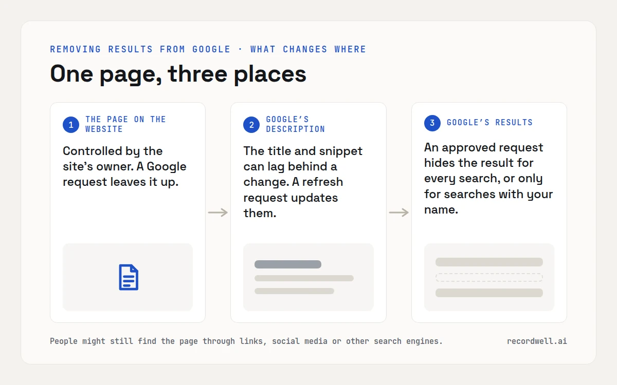 Three cards: the page on the website, controlled by its owner; Google’s description, updated by a refresh request; Google’s results, hidden for all searches or name searches.