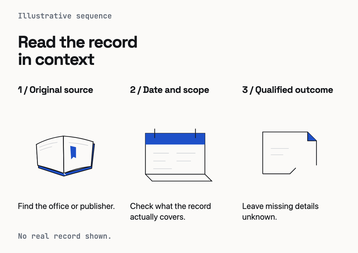 Three stages: open the original record, check its date and scope, and leave missing information unknown.